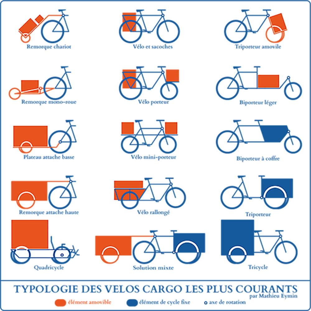 typologie boites à vélo paris entreprise cargo logistique cyclo jardiniers paysagiste